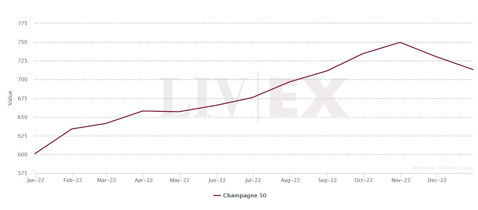 The Most Expensive Champagne to Invest In 2023 - MoneyMade