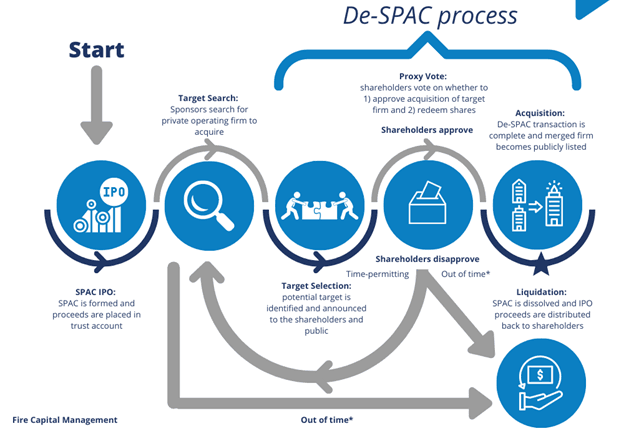 What is a de SPAC MoneyMade